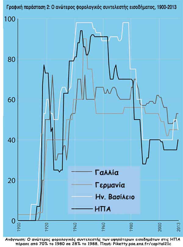 Γραφική παράσταση 2: Ο ανώτερος φορολογικός συντελεστής εισοδήματος, 1900-2013